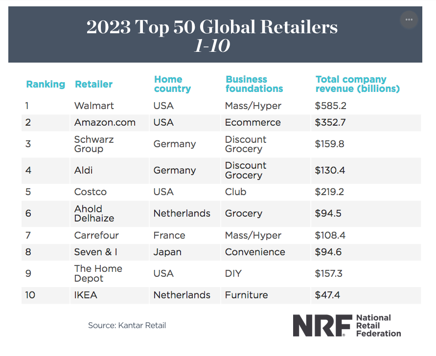 Walmart heads NRF’s list of top global retailers CDR Chain Drug Review