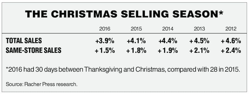 chain-drug-2016-holiday-sales-chart