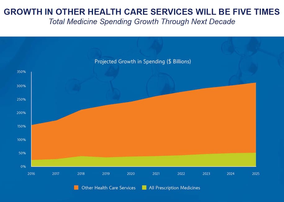 PhRMA_Prescription Medicines: Costs In Context report