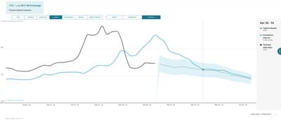 Kinsa's SAAS product forecasts the severity of seasonal illness, and corresponding demand for products