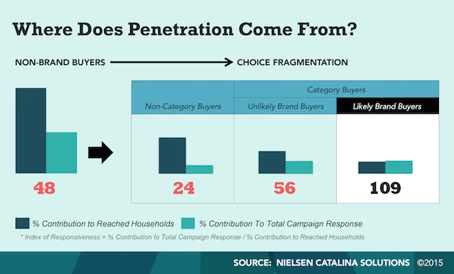 Nielsen Catalina Solutions sharpens audience segmentation